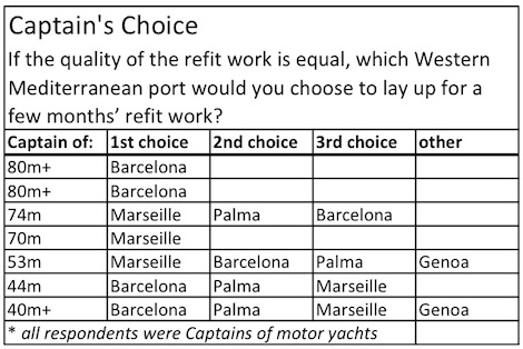 Image for article Captains' Med Refit Choices